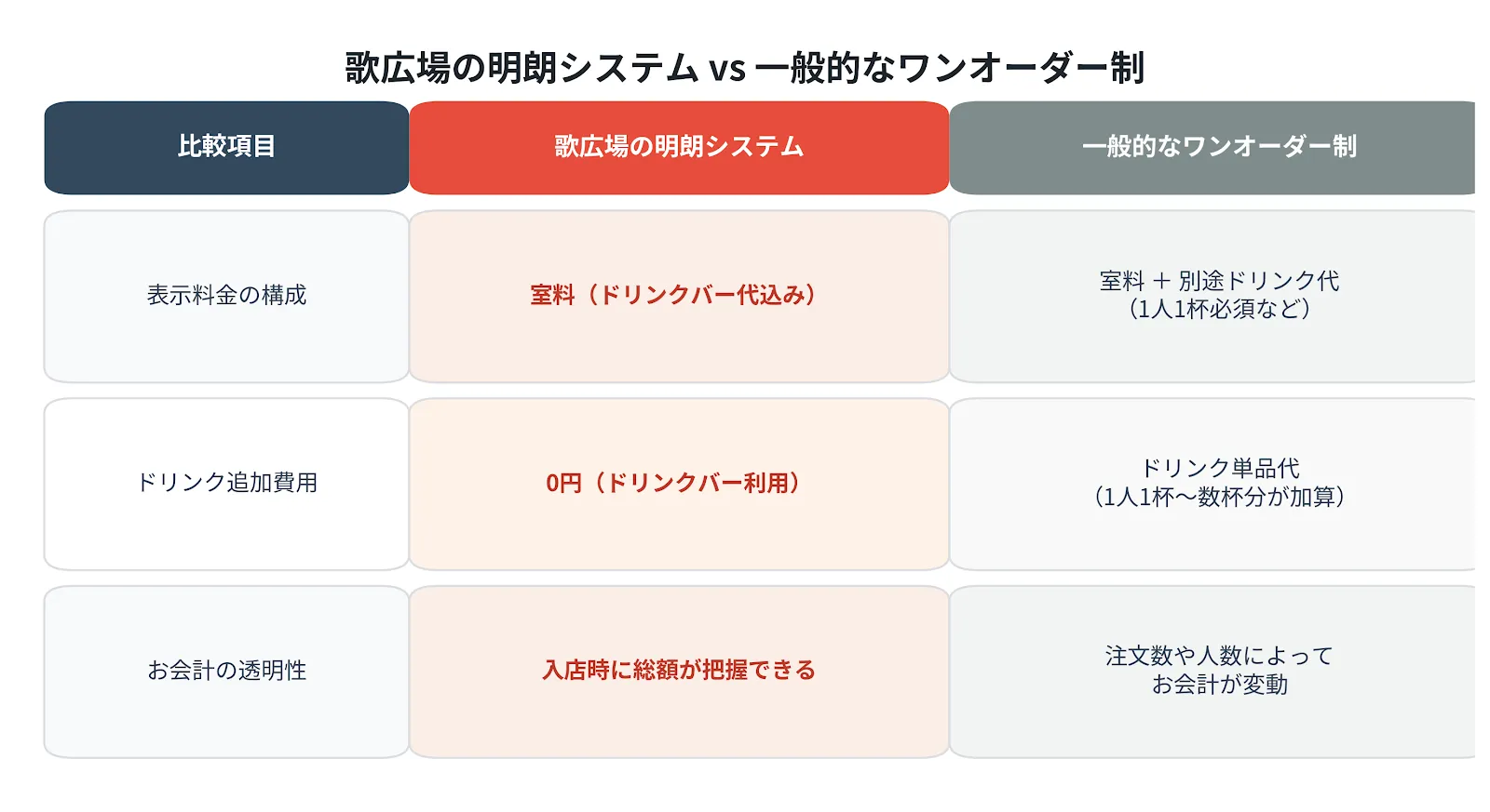 【公式解説】カラオケ歌広場の料金システムガイド! 他店との違い(ドリンクバー込み等)をわかりやすく解説.webp